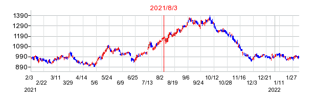 2021年8月3日 09:27前後のの株価チャート